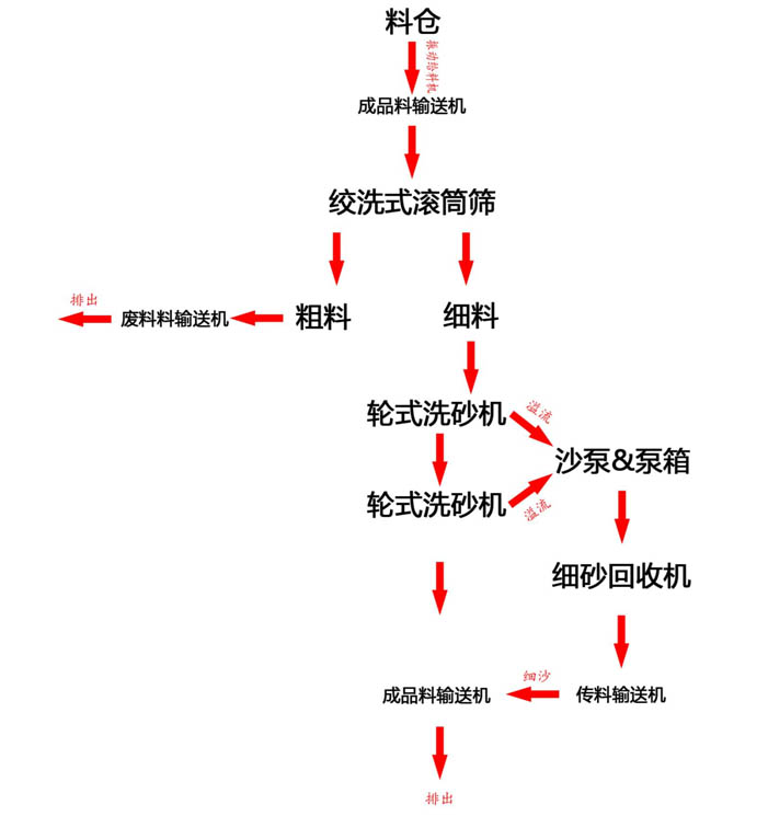 移動式洗沙設(shè)備 移動式洗沙設(shè)備